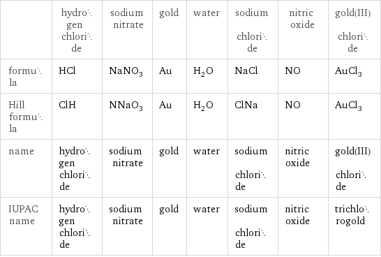  | hydrogen chloride | sodium nitrate | gold | water | sodium chloride | nitric oxide | gold(III) chloride formula | HCl | NaNO_3 | Au | H_2O | NaCl | NO | AuCl_3 Hill formula | ClH | NNaO_3 | Au | H_2O | ClNa | NO | AuCl_3 name | hydrogen chloride | sodium nitrate | gold | water | sodium chloride | nitric oxide | gold(III) chloride IUPAC name | hydrogen chloride | sodium nitrate | gold | water | sodium chloride | nitric oxide | trichlorogold