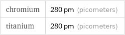 chromium | 280 pm (picometers) titanium | 280 pm (picometers)