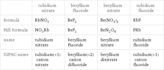  | rubidium nitrate | beryllium fluoride | beryllium nitrate | rubidium fluoride formula | RbNO_3 | BeF_2 | Be(NO_3)_2 | RbF Hill formula | NO_3Rb | BeF_2 | BeN_2O_6 | FRb name | rubidium nitrate | beryllium fluoride | beryllium nitrate | rubidium fluoride IUPAC name | rubidium(+1) cation nitrate | beryllium(+2) cation difluoride | beryllium dinitrate | rubidium(+1) cation fluoride