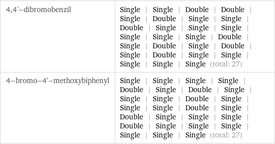 4, 4'-dibromobenzil | Single | Single | Double | Double | Single | Double | Single | Single | Double | Single | Single | Single | Single | Single | Single | Double | Single | Double | Single | Double | Single | Double | Single | Single | Single | Single | Single (total: 27) 4-bromo-4'-methoxybiphenyl | Single | Single | Single | Single | Double | Single | Double | Single | Single | Single | Double | Single | Single | Single | Double | Single | Double | Single | Single | Single | Double | Single | Single | Single | Single | Single | Single (total: 27)