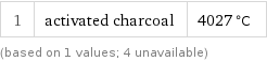 1 | activated charcoal | 4027 °C (based on 1 values; 4 unavailable)