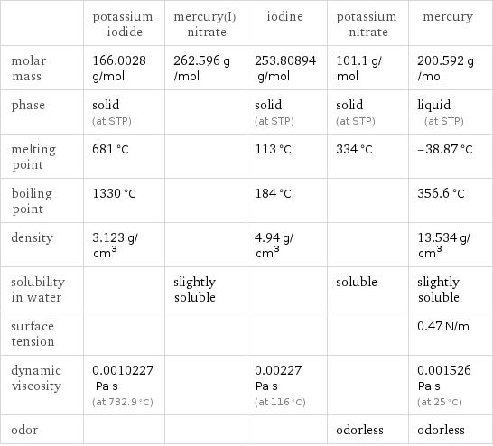  | potassium iodide | mercury(I) nitrate | iodine | potassium nitrate | mercury molar mass | 166.0028 g/mol | 262.596 g/mol | 253.80894 g/mol | 101.1 g/mol | 200.592 g/mol phase | solid (at STP) | | solid (at STP) | solid (at STP) | liquid (at STP) melting point | 681 °C | | 113 °C | 334 °C | -38.87 °C boiling point | 1330 °C | | 184 °C | | 356.6 °C density | 3.123 g/cm^3 | | 4.94 g/cm^3 | | 13.534 g/cm^3 solubility in water | | slightly soluble | | soluble | slightly soluble surface tension | | | | | 0.47 N/m dynamic viscosity | 0.0010227 Pa s (at 732.9 °C) | | 0.00227 Pa s (at 116 °C) | | 0.001526 Pa s (at 25 °C) odor | | | | odorless | odorless