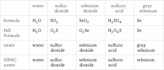  | water | sulfur dioxide | selenium dioxide | sulfuric acid | gray selenium formula | H_2O | SO_2 | SeO_2 | H_2SO_4 | Se Hill formula | H_2O | O_2S | O_2Se | H_2O_4S | Se name | water | sulfur dioxide | selenium dioxide | sulfuric acid | gray selenium IUPAC name | water | sulfur dioxide | selenium dioxide | sulfuric acid | selenium