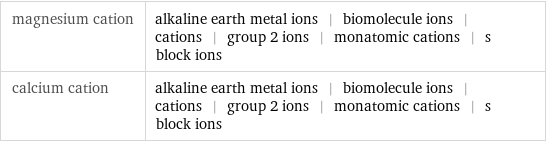 magnesium cation | alkaline earth metal ions | biomolecule ions | cations | group 2 ions | monatomic cations | s block ions calcium cation | alkaline earth metal ions | biomolecule ions | cations | group 2 ions | monatomic cations | s block ions