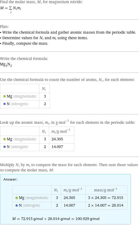 Find the molar mass, M, for magnesium nitride: M = sum _iN_im_i Plan: • Write the chemical formula and gather atomic masses from the periodic table. • Determine values for N_i and m_i using these items. • Finally, compute the mass. Write the chemical formula: Mg_3N_2 Use the chemical formula to count the number of atoms, N_i, for each element:  | N_i  Mg (magnesium) | 3  N (nitrogen) | 2 Look up the atomic mass, m_i, in g·mol^(-1) for each element in the periodic table:  | N_i | m_i/g·mol^(-1)  Mg (magnesium) | 3 | 24.305  N (nitrogen) | 2 | 14.007 Multiply N_i by m_i to compute the mass for each element. Then sum those values to compute the molar mass, M: Answer: |   | | N_i | m_i/g·mol^(-1) | mass/g·mol^(-1)  Mg (magnesium) | 3 | 24.305 | 3 × 24.305 = 72.915  N (nitrogen) | 2 | 14.007 | 2 × 14.007 = 28.014  M = 72.915 g/mol + 28.014 g/mol = 100.929 g/mol