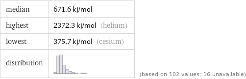 median | 671.6 kJ/mol highest | 2372.3 kJ/mol (helium) lowest | 375.7 kJ/mol (cesium) distribution | | (based on 102 values; 16 unavailable)