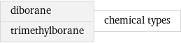 diborane trimethylborane | chemical types