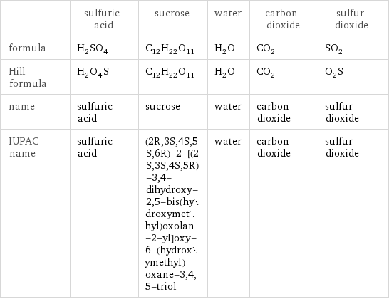  | sulfuric acid | sucrose | water | carbon dioxide | sulfur dioxide formula | H_2SO_4 | C_12H_22O_11 | H_2O | CO_2 | SO_2 Hill formula | H_2O_4S | C_12H_22O_11 | H_2O | CO_2 | O_2S name | sulfuric acid | sucrose | water | carbon dioxide | sulfur dioxide IUPAC name | sulfuric acid | (2R, 3S, 4S, 5S, 6R)-2-[(2S, 3S, 4S, 5R)-3, 4-dihydroxy-2, 5-bis(hydroxymethyl)oxolan-2-yl]oxy-6-(hydroxymethyl)oxane-3, 4, 5-triol | water | carbon dioxide | sulfur dioxide