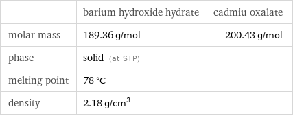  | barium hydroxide hydrate | cadmiu oxalate molar mass | 189.36 g/mol | 200.43 g/mol phase | solid (at STP) |  melting point | 78 °C |  density | 2.18 g/cm^3 | 