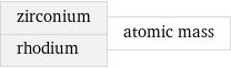 zirconium rhodium | atomic mass