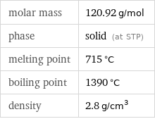 molar mass | 120.92 g/mol phase | solid (at STP) melting point | 715 °C boiling point | 1390 °C density | 2.8 g/cm^3