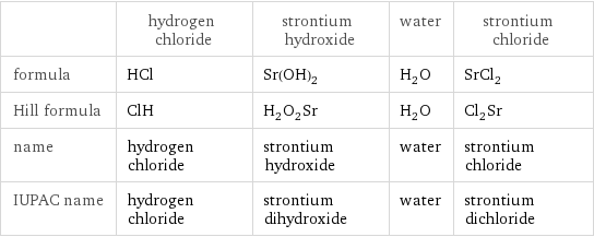  | hydrogen chloride | strontium hydroxide | water | strontium chloride formula | HCl | Sr(OH)_2 | H_2O | SrCl_2 Hill formula | ClH | H_2O_2Sr | H_2O | Cl_2Sr name | hydrogen chloride | strontium hydroxide | water | strontium chloride IUPAC name | hydrogen chloride | strontium dihydroxide | water | strontium dichloride