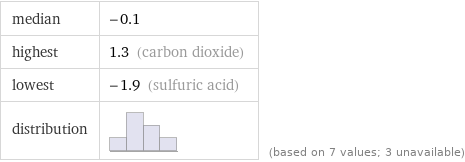 median | -0.1 highest | 1.3 (carbon dioxide) lowest | -1.9 (sulfuric acid) distribution | | (based on 7 values; 3 unavailable)