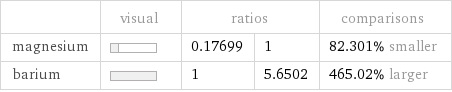  | visual | ratios | | comparisons magnesium | | 0.17699 | 1 | 82.301% smaller barium | | 1 | 5.6502 | 465.02% larger