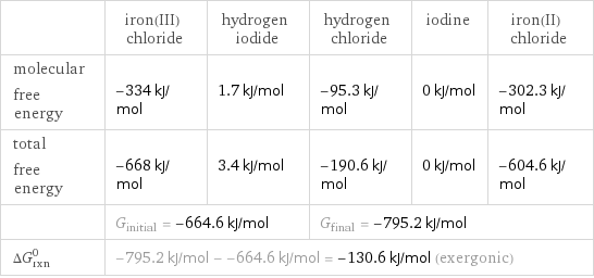  | iron(III) chloride | hydrogen iodide | hydrogen chloride | iodine | iron(II) chloride molecular free energy | -334 kJ/mol | 1.7 kJ/mol | -95.3 kJ/mol | 0 kJ/mol | -302.3 kJ/mol total free energy | -668 kJ/mol | 3.4 kJ/mol | -190.6 kJ/mol | 0 kJ/mol | -604.6 kJ/mol  | G_initial = -664.6 kJ/mol | | G_final = -795.2 kJ/mol | |  ΔG_rxn^0 | -795.2 kJ/mol - -664.6 kJ/mol = -130.6 kJ/mol (exergonic) | | | |  