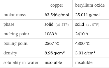  | copper | beryllium oxide molar mass | 63.546 g/mol | 25.011 g/mol phase | solid (at STP) | solid (at STP) melting point | 1083 °C | 2410 °C boiling point | 2567 °C | 4300 °C density | 8.96 g/cm^3 | 3.01 g/cm^3 solubility in water | insoluble | insoluble