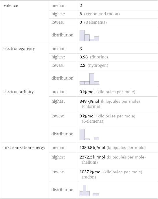 valence | median | 2  | highest | 6 (xenon and radon)  | lowest | 0 (3 elements)  | distribution |  electronegativity | median | 3  | highest | 3.98 (fluorine)  | lowest | 2.2 (hydrogen)  | distribution |  electron affinity | median | 0 kJ/mol (kilojoules per mole)  | highest | 349 kJ/mol (kilojoules per mole) (chlorine)  | lowest | 0 kJ/mol (kilojoules per mole) (6 elements)  | distribution |  first ionization energy | median | 1350.8 kJ/mol (kilojoules per mole)  | highest | 2372.3 kJ/mol (kilojoules per mole) (helium)  | lowest | 1037 kJ/mol (kilojoules per mole) (radon)  | distribution | 