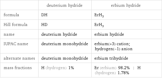  | deuterium hydride | erbium hydride formula | DH | ErH_3 Hill formula | HD | ErH_3 name | deuterium hydride | erbium hydride IUPAC name | deuterium monohydride | erbium(+3) cation; hydrogen(-1) anion alternate names | deuterium monohydride | erbium trihydride mass fractions | H (hydrogen) 1% | Er (erbium) 98.2% | H (hydrogen) 1.78%