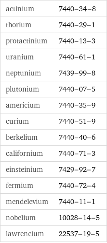 actinium | 7440-34-8 thorium | 7440-29-1 protactinium | 7440-13-3 uranium | 7440-61-1 neptunium | 7439-99-8 plutonium | 7440-07-5 americium | 7440-35-9 curium | 7440-51-9 berkelium | 7440-40-6 californium | 7440-71-3 einsteinium | 7429-92-7 fermium | 7440-72-4 mendelevium | 7440-11-1 nobelium | 10028-14-5 lawrencium | 22537-19-5