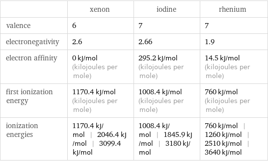  | xenon | iodine | rhenium valence | 6 | 7 | 7 electronegativity | 2.6 | 2.66 | 1.9 electron affinity | 0 kJ/mol (kilojoules per mole) | 295.2 kJ/mol (kilojoules per mole) | 14.5 kJ/mol (kilojoules per mole) first ionization energy | 1170.4 kJ/mol (kilojoules per mole) | 1008.4 kJ/mol (kilojoules per mole) | 760 kJ/mol (kilojoules per mole) ionization energies | 1170.4 kJ/mol | 2046.4 kJ/mol | 3099.4 kJ/mol | 1008.4 kJ/mol | 1845.9 kJ/mol | 3180 kJ/mol | 760 kJ/mol | 1260 kJ/mol | 2510 kJ/mol | 3640 kJ/mol