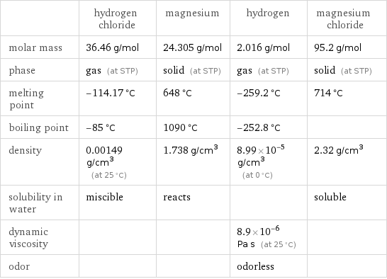  | hydrogen chloride | magnesium | hydrogen | magnesium chloride molar mass | 36.46 g/mol | 24.305 g/mol | 2.016 g/mol | 95.2 g/mol phase | gas (at STP) | solid (at STP) | gas (at STP) | solid (at STP) melting point | -114.17 °C | 648 °C | -259.2 °C | 714 °C boiling point | -85 °C | 1090 °C | -252.8 °C |  density | 0.00149 g/cm^3 (at 25 °C) | 1.738 g/cm^3 | 8.99×10^-5 g/cm^3 (at 0 °C) | 2.32 g/cm^3 solubility in water | miscible | reacts | | soluble dynamic viscosity | | | 8.9×10^-6 Pa s (at 25 °C) |  odor | | | odorless | 