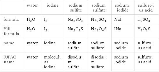  | water | iodine | sodium sulfite | sodium sulfate | sodium iodide | sulfurous acid formula | H_2O | I_2 | Na_2SO_3 | Na_2SO_4 | NaI | H_2SO_3 Hill formula | H_2O | I_2 | Na_2O_3S | Na_2O_4S | INa | H_2O_3S name | water | iodine | sodium sulfite | sodium sulfate | sodium iodide | sulfurous acid IUPAC name | water | molecular iodine | disodium sulfite | disodium sulfate | sodium iodide | sulfurous acid