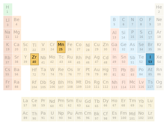 Periodic table location