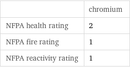  | chromium NFPA health rating | 2 NFPA fire rating | 1 NFPA reactivity rating | 1