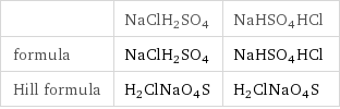  | NaClH2SO4 | NaHSO4HCl formula | NaClH2SO4 | NaHSO4HCl Hill formula | H2ClNaO4S | H2ClNaO4S