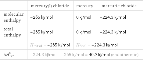  | mercury(I) chloride | mercury | mercuric chloride molecular enthalpy | -265 kJ/mol | 0 kJ/mol | -224.3 kJ/mol total enthalpy | -265 kJ/mol | 0 kJ/mol | -224.3 kJ/mol  | H_initial = -265 kJ/mol | H_final = -224.3 kJ/mol |  ΔH_rxn^0 | -224.3 kJ/mol - -265 kJ/mol = 40.7 kJ/mol (endothermic) | |  
