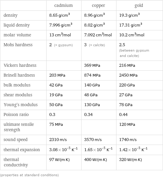  | cadmium | copper | gold density | 8.65 g/cm^3 | 8.96 g/cm^3 | 19.3 g/cm^3 liquid density | 7.996 g/cm^3 | 8.02 g/cm^3 | 17.31 g/cm^3 molar volume | 13 cm^3/mol | 7.092 cm^3/mol | 10.2 cm^3/mol Mohs hardness | 2 (≈ gypsum) | 3 (≈ calcite) | 2.5 (between gypsum and calcite) Vickers hardness | | 369 MPa | 216 MPa Brinell hardness | 203 MPa | 874 MPa | 2450 MPa bulk modulus | 42 GPa | 140 GPa | 220 GPa shear modulus | 19 GPa | 48 GPa | 27 GPa Young's modulus | 50 GPa | 130 GPa | 78 GPa Poisson ratio | 0.3 | 0.34 | 0.44 ultimate tensile strength | 75 MPa | | 120 MPa sound speed | 2310 m/s | 3570 m/s | 1740 m/s thermal expansion | 3.08×10^-5 K^(-1) | 1.65×10^-5 K^(-1) | 1.42×10^-5 K^(-1) thermal conductivity | 97 W/(m K) | 400 W/(m K) | 320 W/(m K) (properties at standard conditions)