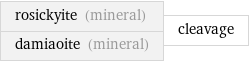 rosickyite (mineral) damiaoite (mineral) | cleavage