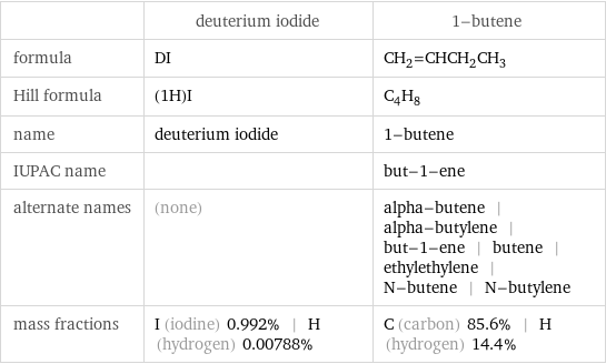  | deuterium iodide | 1-butene formula | DI | CH_2=CHCH_2CH_3 Hill formula | (1H)I | C_4H_8 name | deuterium iodide | 1-butene IUPAC name | | but-1-ene alternate names | (none) | alpha-butene | alpha-butylene | but-1-ene | butene | ethylethylene | N-butene | N-butylene mass fractions | I (iodine) 0.992% | H (hydrogen) 0.00788% | C (carbon) 85.6% | H (hydrogen) 14.4%