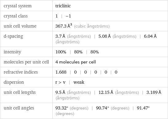 crystal system | triclinic crystal class | 1 | -1 unit cell volume | 367.3 Å^3 (cubic ångströms) d-spacing | 3.7 Å (ångströms) | 5.08 Å (ångströms) | 6.04 Å (ångströms) intensity | 100% | 80% | 80% molecules per unit cell | 4 molecules per cell refractive indices | 1.688 | 0 | 0 | 0 | 0 | 0 dispersion | r > v | weak unit cell lengths | 9.5 Å (ångströms) | 12.15 Å (ångströms) | 3.189 Å (ångströms) unit cell angles | 93.32° (degrees) | 90.74° (degrees) | 91.47° (degrees)