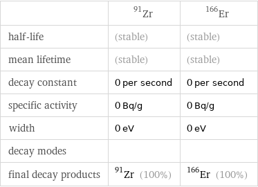  | Zr-91 | Er-166 half-life | (stable) | (stable) mean lifetime | (stable) | (stable) decay constant | 0 per second | 0 per second specific activity | 0 Bq/g | 0 Bq/g width | 0 eV | 0 eV decay modes | |  final decay products | Zr-91 (100%) | Er-166 (100%)