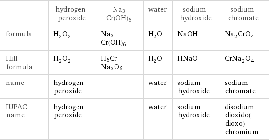  | hydrogen peroxide | Na3Cr(OH)6 | water | sodium hydroxide | sodium chromate formula | H_2O_2 | Na3Cr(OH)6 | H_2O | NaOH | Na_2CrO_4 Hill formula | H_2O_2 | H6CrNa3O6 | H_2O | HNaO | CrNa_2O_4 name | hydrogen peroxide | | water | sodium hydroxide | sodium chromate IUPAC name | hydrogen peroxide | | water | sodium hydroxide | disodium dioxido(dioxo)chromium