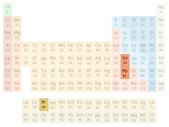 Periodic table location