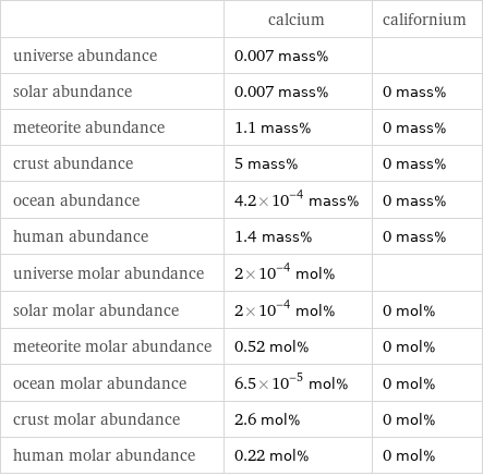  | calcium | californium universe abundance | 0.007 mass% |  solar abundance | 0.007 mass% | 0 mass% meteorite abundance | 1.1 mass% | 0 mass% crust abundance | 5 mass% | 0 mass% ocean abundance | 4.2×10^-4 mass% | 0 mass% human abundance | 1.4 mass% | 0 mass% universe molar abundance | 2×10^-4 mol% |  solar molar abundance | 2×10^-4 mol% | 0 mol% meteorite molar abundance | 0.52 mol% | 0 mol% ocean molar abundance | 6.5×10^-5 mol% | 0 mol% crust molar abundance | 2.6 mol% | 0 mol% human molar abundance | 0.22 mol% | 0 mol%