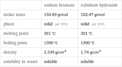  | sodium bromate | rubidium hydroxide molar mass | 150.89 g/mol | 102.47 g/mol phase | solid (at STP) | solid (at STP) melting point | 381 °C | 301 °C boiling point | 1390 °C | 1390 °C density | 3.339 g/cm^3 | 1.74 g/cm^3 solubility in water | soluble | soluble