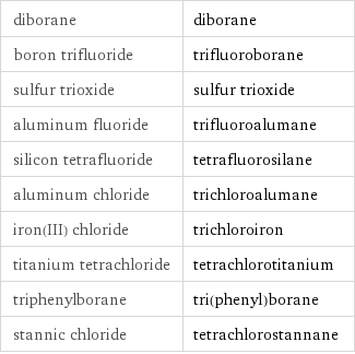 diborane | diborane boron trifluoride | trifluoroborane sulfur trioxide | sulfur trioxide aluminum fluoride | trifluoroalumane silicon tetrafluoride | tetrafluorosilane aluminum chloride | trichloroalumane iron(III) chloride | trichloroiron titanium tetrachloride | tetrachlorotitanium triphenylborane | tri(phenyl)borane stannic chloride | tetrachlorostannane