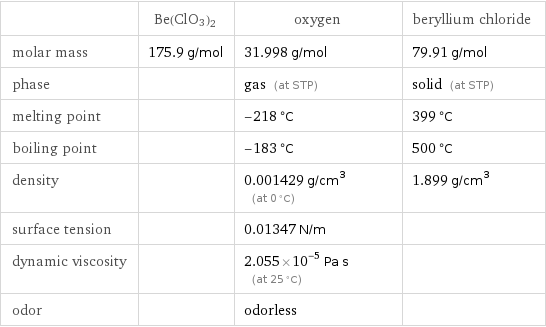  | Be(ClO3)2 | oxygen | beryllium chloride molar mass | 175.9 g/mol | 31.998 g/mol | 79.91 g/mol phase | | gas (at STP) | solid (at STP) melting point | | -218 °C | 399 °C boiling point | | -183 °C | 500 °C density | | 0.001429 g/cm^3 (at 0 °C) | 1.899 g/cm^3 surface tension | | 0.01347 N/m |  dynamic viscosity | | 2.055×10^-5 Pa s (at 25 °C) |  odor | | odorless | 