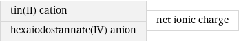 tin(II) cation hexaiodostannate(IV) anion | net ionic charge