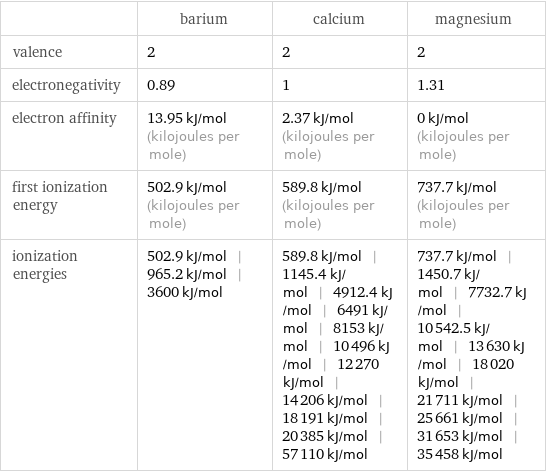  | barium | calcium | magnesium valence | 2 | 2 | 2 electronegativity | 0.89 | 1 | 1.31 electron affinity | 13.95 kJ/mol (kilojoules per mole) | 2.37 kJ/mol (kilojoules per mole) | 0 kJ/mol (kilojoules per mole) first ionization energy | 502.9 kJ/mol (kilojoules per mole) | 589.8 kJ/mol (kilojoules per mole) | 737.7 kJ/mol (kilojoules per mole) ionization energies | 502.9 kJ/mol | 965.2 kJ/mol | 3600 kJ/mol | 589.8 kJ/mol | 1145.4 kJ/mol | 4912.4 kJ/mol | 6491 kJ/mol | 8153 kJ/mol | 10496 kJ/mol | 12270 kJ/mol | 14206 kJ/mol | 18191 kJ/mol | 20385 kJ/mol | 57110 kJ/mol | 737.7 kJ/mol | 1450.7 kJ/mol | 7732.7 kJ/mol | 10542.5 kJ/mol | 13630 kJ/mol | 18020 kJ/mol | 21711 kJ/mol | 25661 kJ/mol | 31653 kJ/mol | 35458 kJ/mol