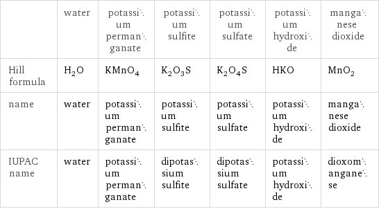  | water | potassium permanganate | potassium sulfite | potassium sulfate | potassium hydroxide | manganese dioxide Hill formula | H_2O | KMnO_4 | K_2O_3S | K_2O_4S | HKO | MnO_2 name | water | potassium permanganate | potassium sulfite | potassium sulfate | potassium hydroxide | manganese dioxide IUPAC name | water | potassium permanganate | dipotassium sulfite | dipotassium sulfate | potassium hydroxide | dioxomanganese