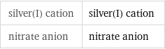 silver(I) cation | silver(I) cation nitrate anion | nitrate anion