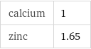 calcium | 1 zinc | 1.65