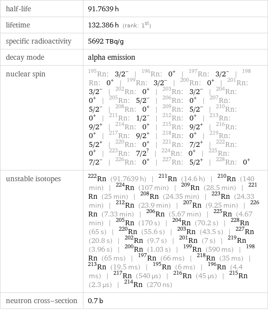 half-life | 91.7639 h lifetime | 132.386 h (rank: 1st) specific radioactivity | 5692 TBq/g decay mode | alpha emission nuclear spin | Rn-195: 3/2^- | Rn-196: 0^+ | Rn-197: 3/2^- | Rn-198: 0^+ | Rn-199: 3/2^- | Rn-200: 0^+ | Rn-201: 3/2^- | Rn-202: 0^+ | Rn-203: 3/2^- | Rn-204: 0^+ | Rn-205: 5/2^- | Rn-206: 0^+ | Rn-207: 5/2^- | Rn-208: 0^+ | Rn-209: 5/2^- | Rn-210: 0^+ | Rn-211: 1/2^- | Rn-212: 0^+ | Rn-213: 9/2^+ | Rn-214: 0^+ | Rn-215: 9/2^+ | Rn-216: 0^+ | Rn-217: 9/2^+ | Rn-218: 0^+ | Rn-219: 5/2^+ | Rn-220: 0^+ | Rn-221: 7/2^+ | Rn-222: 0^+ | Rn-223: 7/2^? | Rn-224: 0^+ | Rn-225: 7/2^- | Rn-226: 0^+ | Rn-227: 5/2^+ | Rn-228: 0^+ unstable isotopes | Rn-222 (91.7639 h) | Rn-211 (14.6 h) | Rn-210 (140 min) | Rn-224 (107 min) | Rn-209 (28.5 min) | Rn-221 (25 min) | Rn-208 (24.35 min) | Rn-223 (24.33 min) | Rn-212 (23.9 min) | Rn-207 (9.25 min) | Rn-226 (7.33 min) | Rn-206 (5.67 min) | Rn-225 (4.67 min) | Rn-205 (170 s) | Rn-204 (70.2 s) | Rn-228 (65 s) | Rn-220 (55.6 s) | Rn-203 (43.5 s) | Rn-227 (20.8 s) | Rn-202 (9.7 s) | Rn-201 (7 s) | Rn-219 (3.96 s) | Rn-200 (1.03 s) | Rn-199 (590 ms) | Rn-198 (65 ms) | Rn-197 (66 ms) | Rn-218 (35 ms) | Rn-213 (19.5 ms) | Rn-195 (6 ms) | Rn-196 (4.4 ms) | Rn-217 (540 µs) | Rn-216 (45 µs) | Rn-215 (2.3 µs) | Rn-214 (270 ns) neutron cross-section | 0.7 b