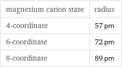magnesium cation state | radius 4-coordinate | 57 pm 6-coordinate | 72 pm 8-coordinate | 89 pm
