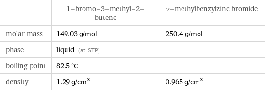  | 1-bromo-3-methyl-2-butene | α-methylbenzylzinc bromide molar mass | 149.03 g/mol | 250.4 g/mol phase | liquid (at STP) |  boiling point | 82.5 °C |  density | 1.29 g/cm^3 | 0.965 g/cm^3