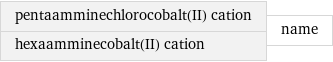 pentaamminechlorocobalt(II) cation hexaamminecobalt(II) cation | name